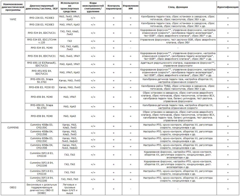 Коды ошибок маз евро 3 ямз
