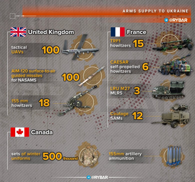 Поставки вооружения на украину