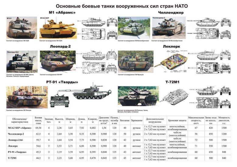 Основные образцы вооружения нато