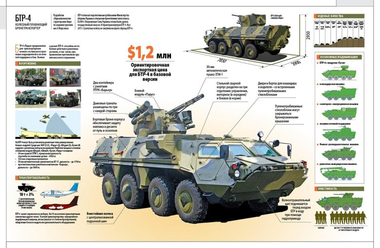 Ттх бронетранспортер бтр 80