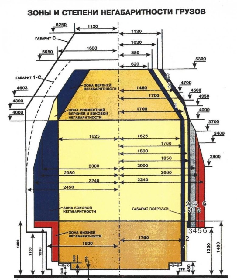 Габарит погрузки негабаритности