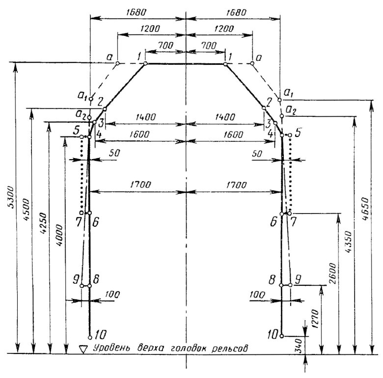 Габарит 1-т подвижного состава