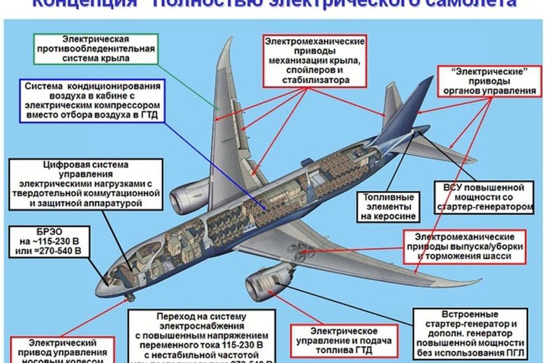 Строение самолета