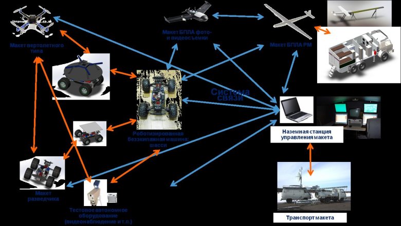 Бортовая система управления бпла