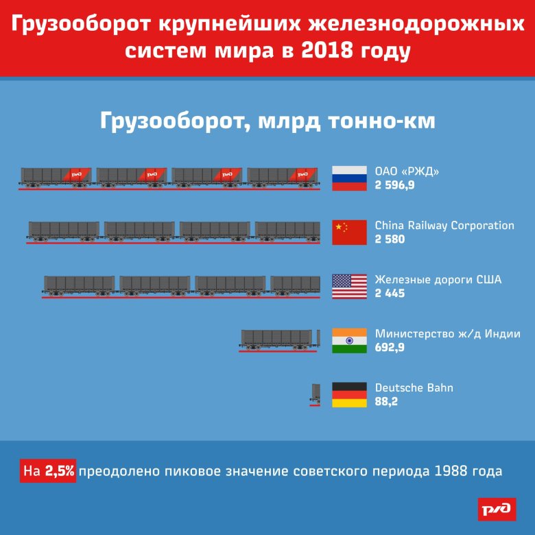 Объем перевозок