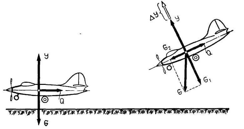 Боковая устойчивость и управляемость самолета