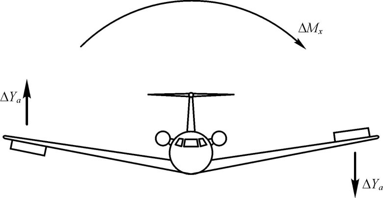 Поперечная статическая устойчивость самолета
