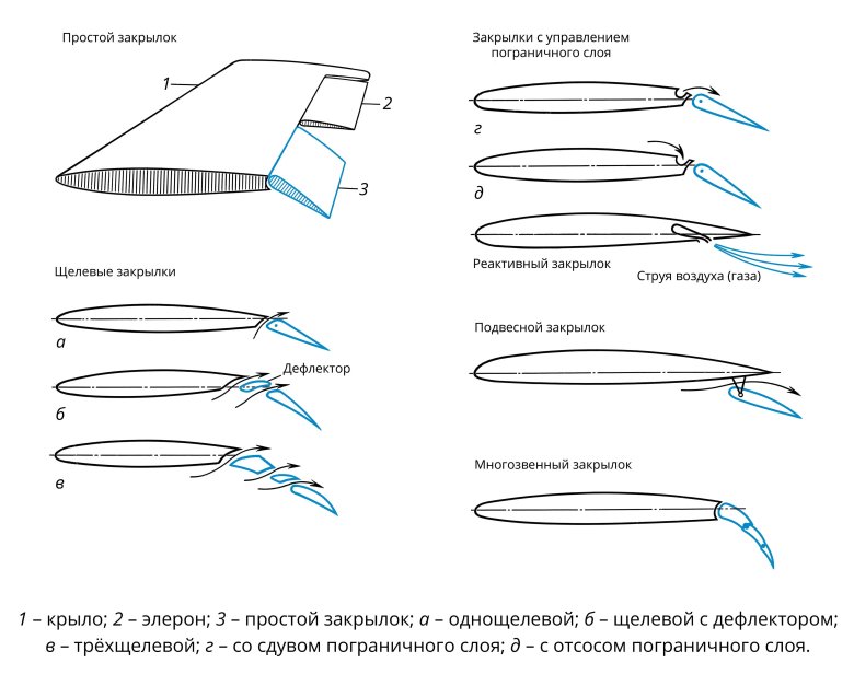 Эффективность щелевые закрылки