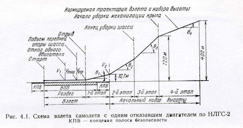 Траектория взлета самолета