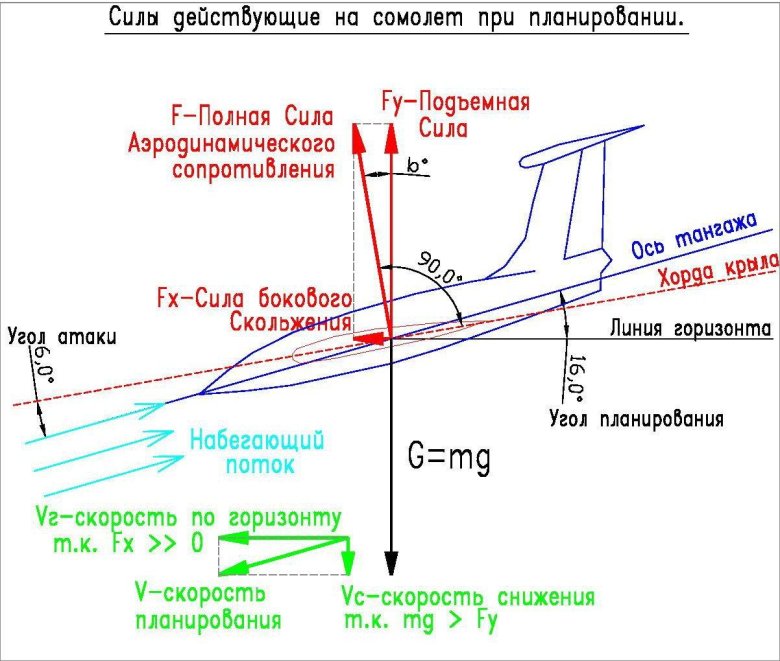 Аэродинамика крыла подъемная сила