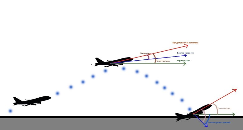 Угол атаки самолета и тангаж