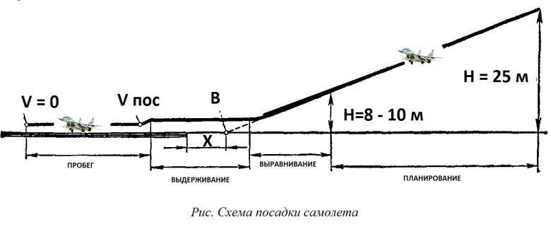 Схема посадки самолета