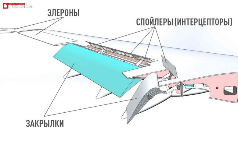 Из чего состоит крыло самолета