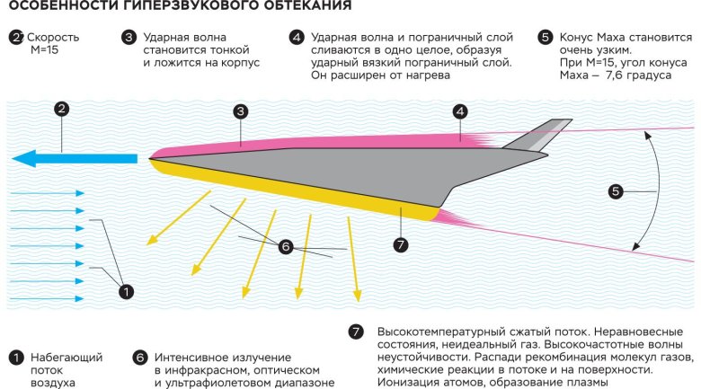 Гиперзвуковой прямоточный воздушно реактивный двигатель