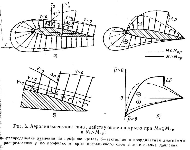 Аэродинамическая сила