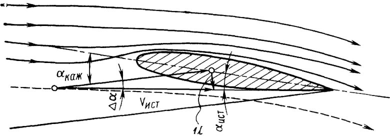 Аэродинамика крыла самолета