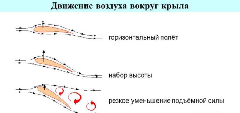 Аэродинамика обтекание крыла самолета