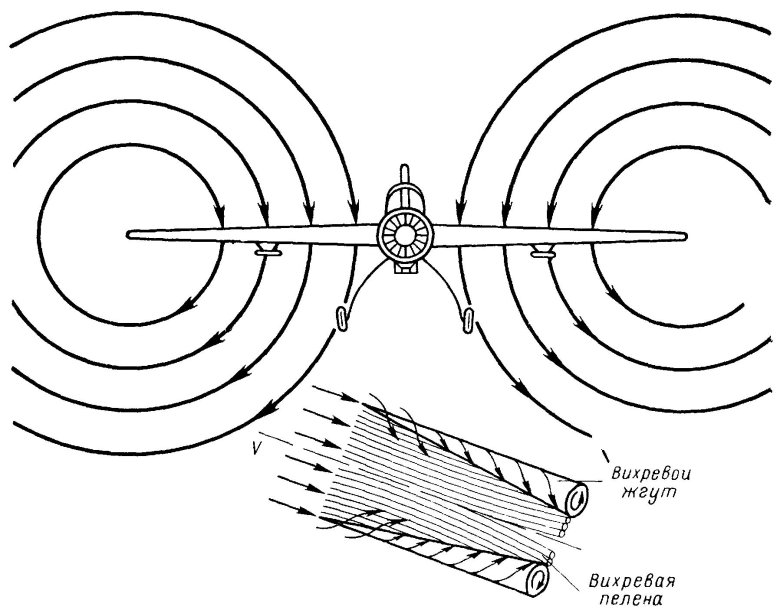 Индукционное сопротивление крыла