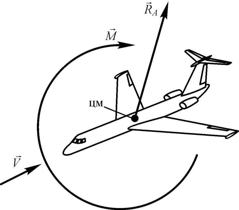 Аэродинамические силы и моменты действующие на самолет