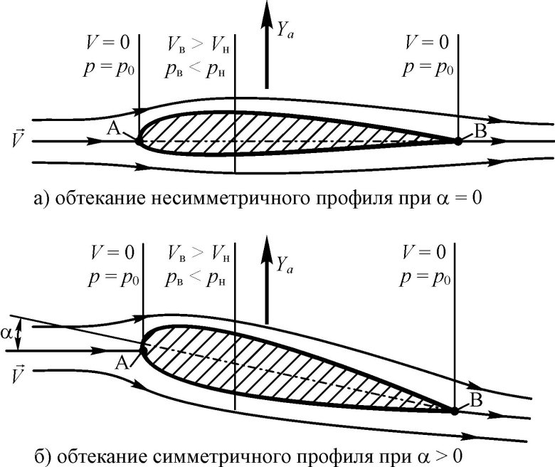 Обтекание симметричного профиля крыла самолета