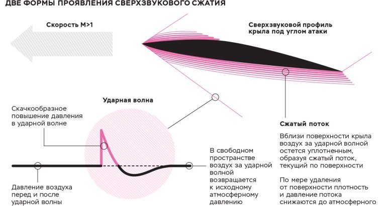 Сверхзвуковой профиль крыла