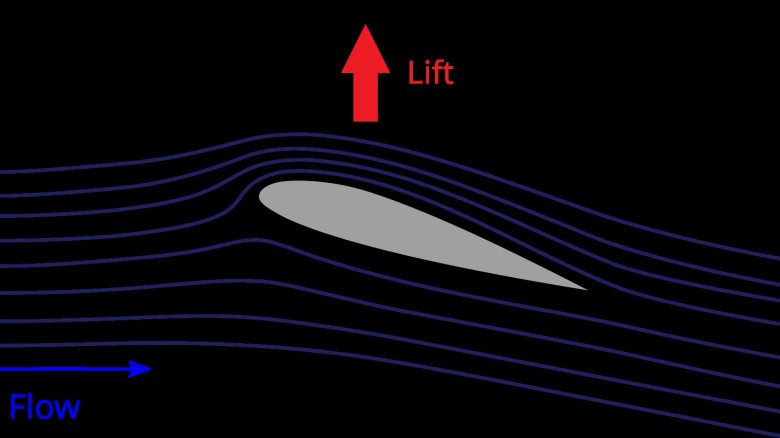 Аэродинамика крыла подъемная сила