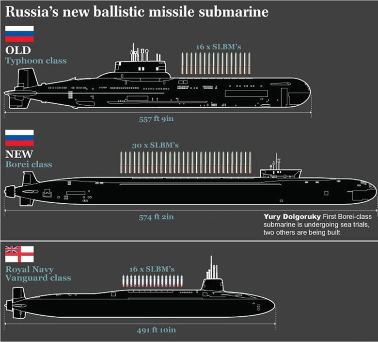 Подводная лодка проекта борей