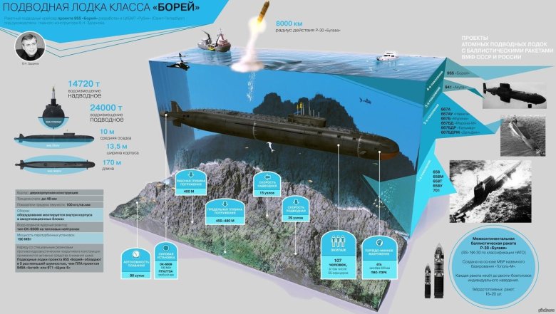 Максимальная глубина погружения подводной лодки