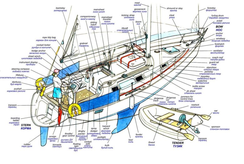 Схема яхты парусной терминология