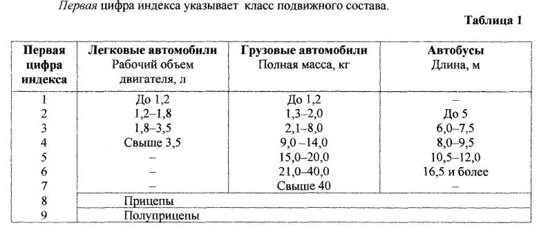 Классификация грузовых машин по грузоподъемности
