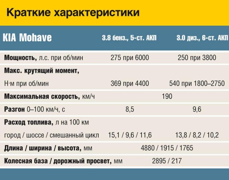 Параметры киа мохаве 2021