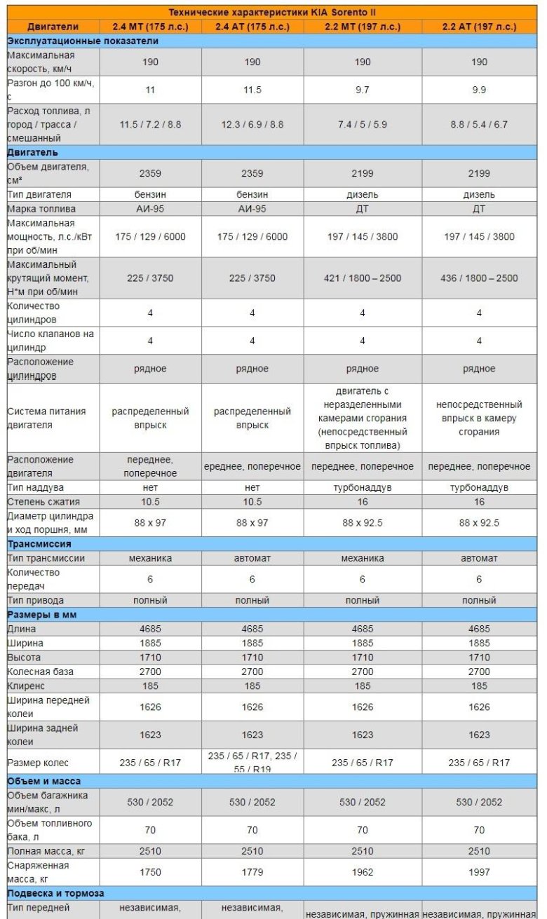 Киа соренто 1 технические характеристики