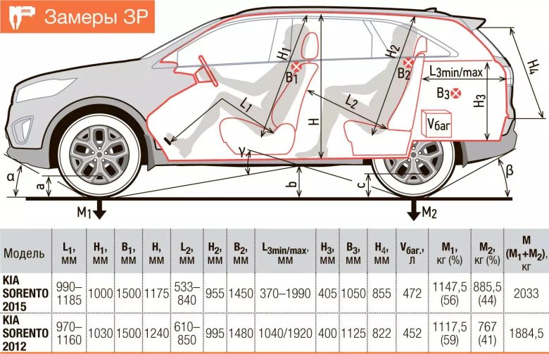 Габариты салона kia sorento prime