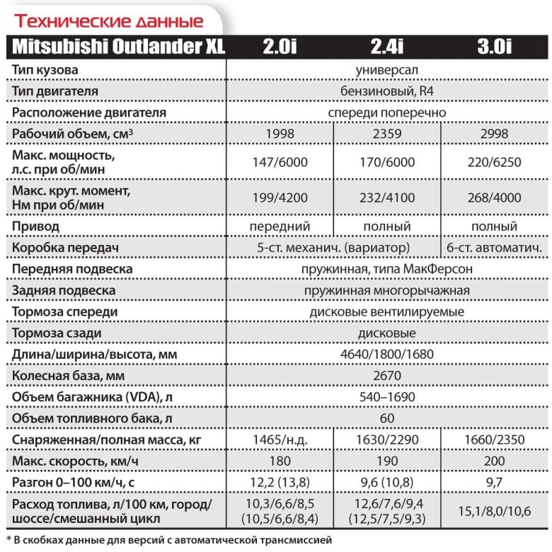 Митсубиси аутлендер технические параметры