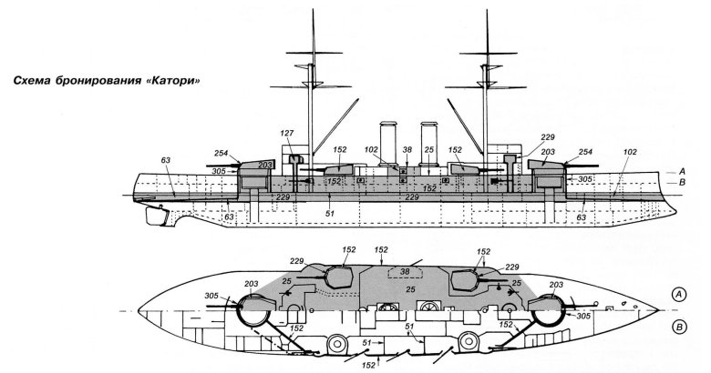 Броненосный крейсер россия схема бронирования