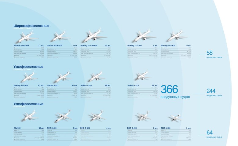 Типы самолетов