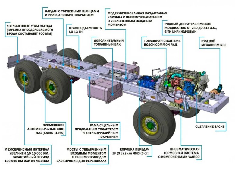 Устройство грузового автомобиля