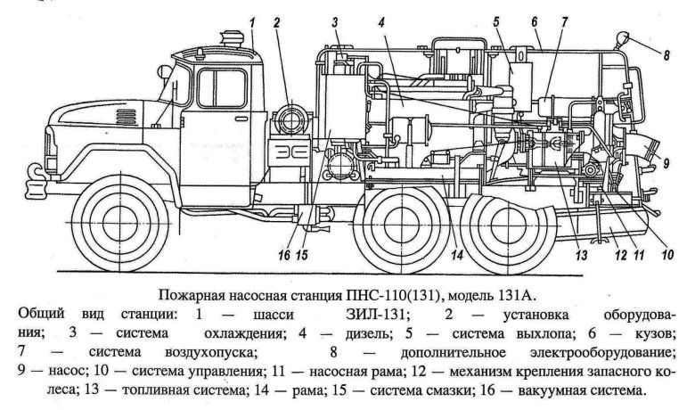 Пнс-110 зил-131 пожарная насосная станция