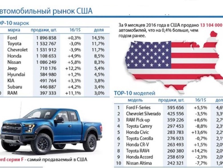 Сарка автомобилей в сша