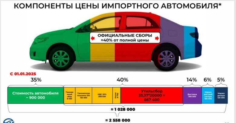 Автомобили в россии