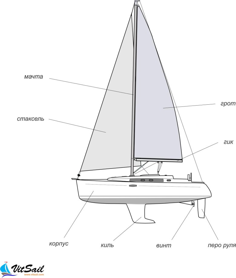 Парусное вооружение яхты стаксель
