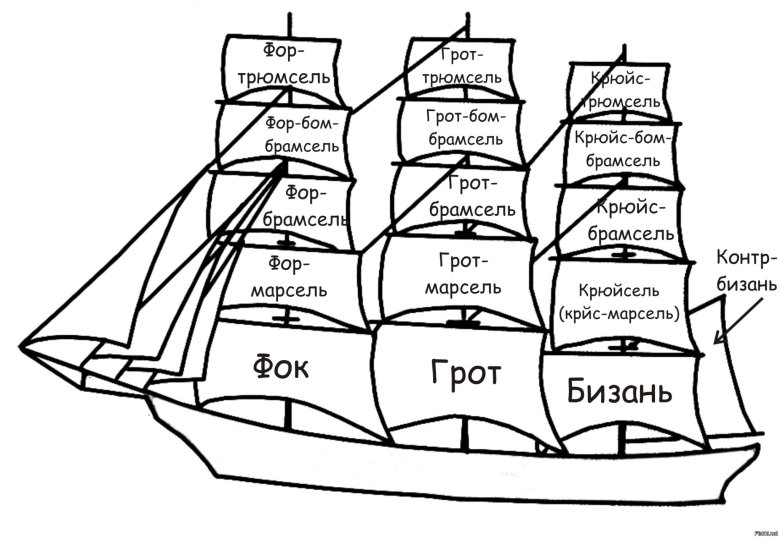 Фок грот бизань мачты