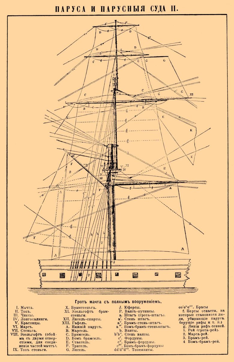 Парусное вооружение катти сарк