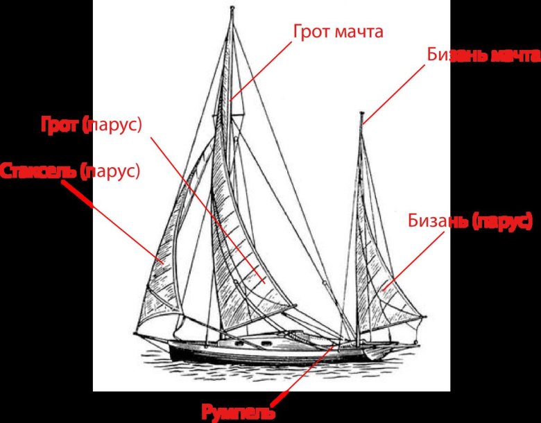 Парусная яхта грот стаксель