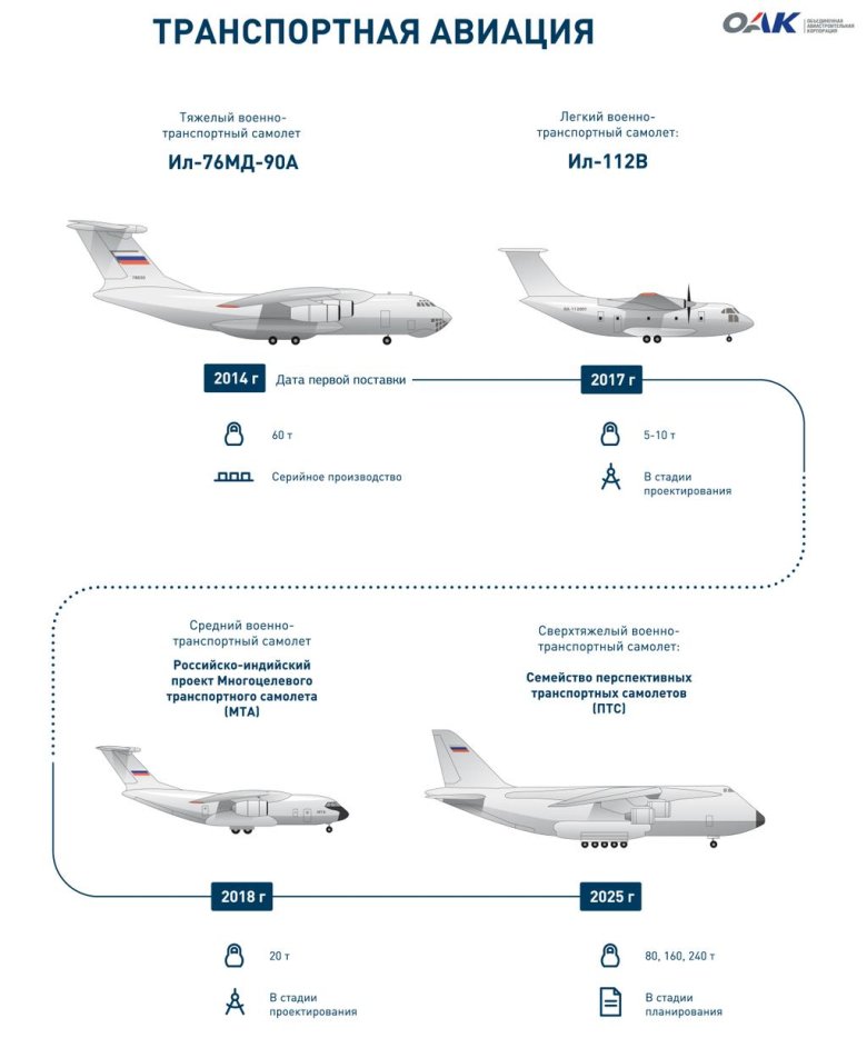 Ил-76 военно-транспортный самолёт вместимость