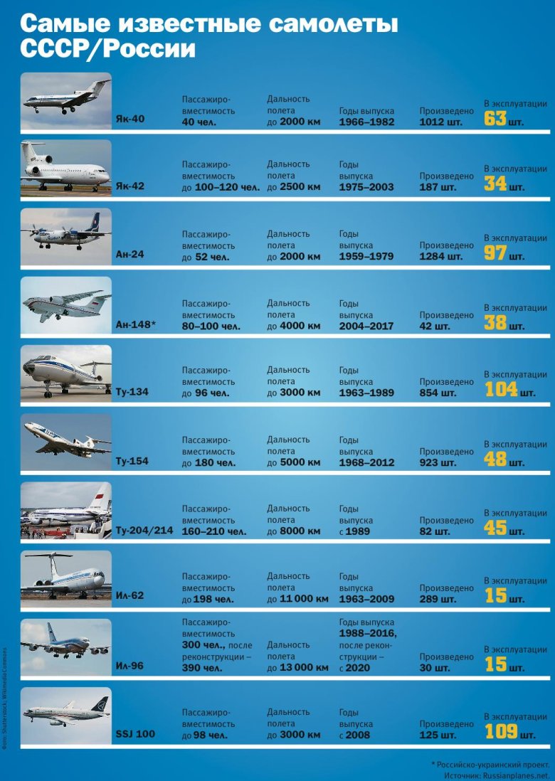 Классификация пассажирских самолетов