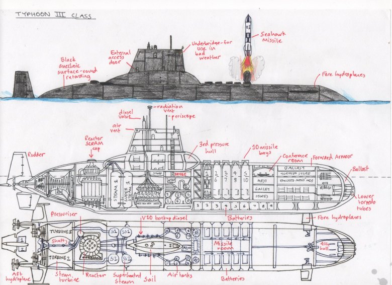 Схема подводной лодки