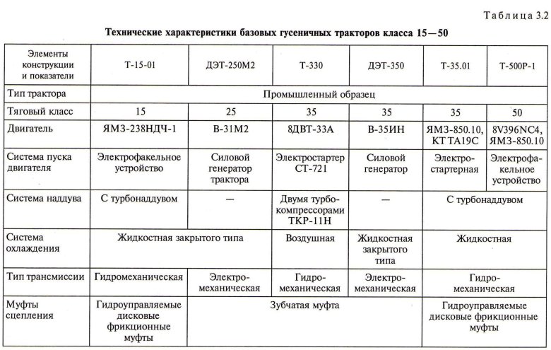 Тяговый класс тракторов таблица