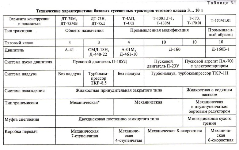 Тяговые классы тракторов таблица