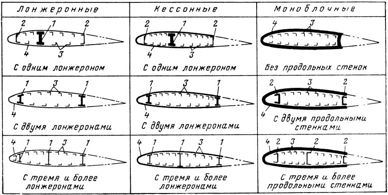 Кессонная конструкция крыла самолета